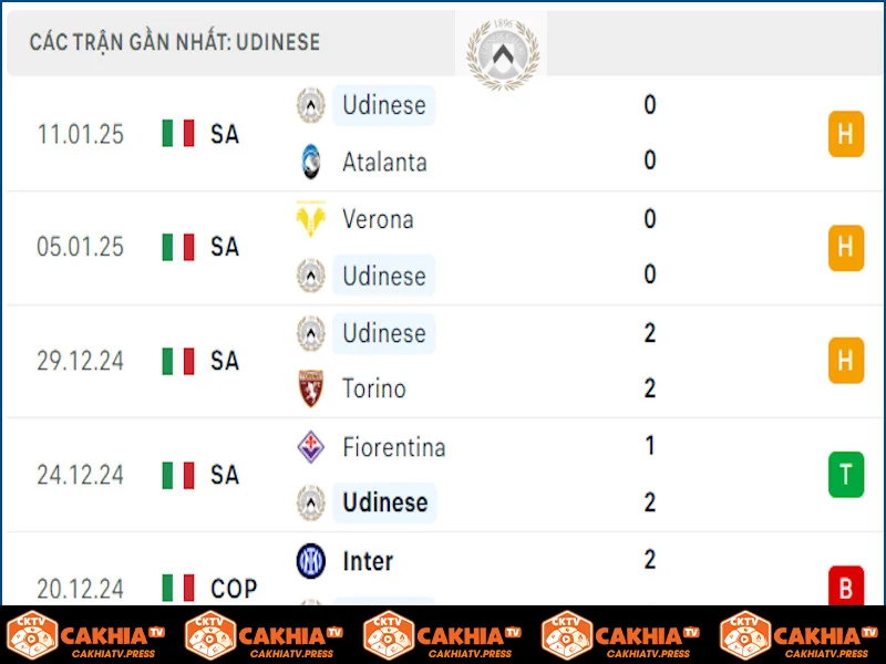 Udinese đang bất bại 4 vòng gần nhất